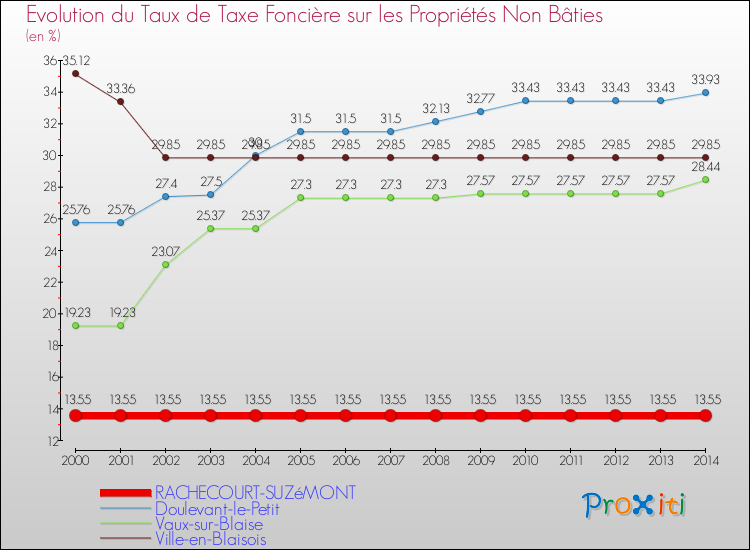 Evolution du taux de la taxe foncière sur les immeubles et terrains non batis pour RACHECOURT-SUZéMONT et les communes proches de 2000 à 2014 Comparaison des taux de la taxe foncière sur les immeubles et terrains non batis pour RACHECOURT-SUZéMONT et les communes voisines de 2000 à 2014