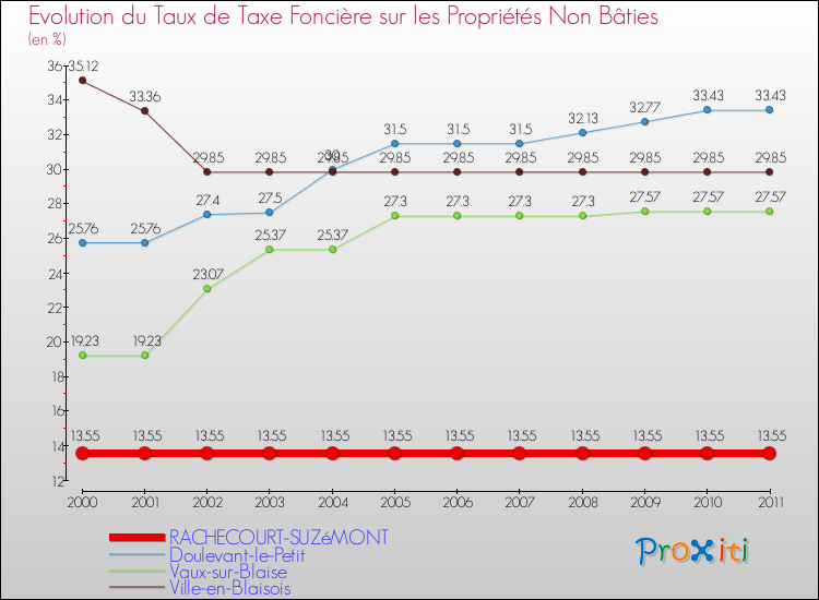 Evolution du taux de la taxe foncière sur les immeubles et terrains non batis pour RACHECOURT-SUZéMONT et les communes proches Comparaison des taux de la taxe foncière sur les immeubles et terrains non batis pour RACHECOURT-SUZéMONT et les communes voisines