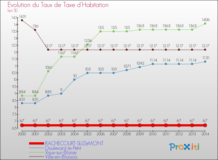 Evolution du taux de la taxe d'habitation pour RACHECOURT-SUZéMONT et les communes proches de 2000 à 2014 Comparaison des taux de la taxe d'habitation pour RACHECOURT-SUZéMONT et les communes voisines de 2000 à 2014