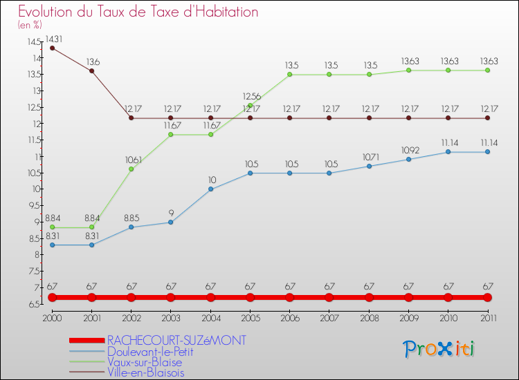 Evolution du taux de la taxe d'habitation pour RACHECOURT-SUZéMONT et les communes proches Comparaison des taux de la taxe d'habitation pour RACHECOURT-SUZéMONT et les communes voisines