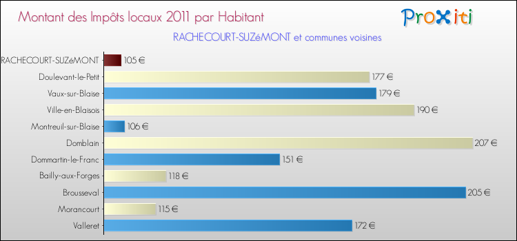 Montant des impôts locaux par Habitant pour RACHECOURT-SUZéMONT et les communes proches Comparaison des impôts locaux par habitant pour RACHECOURT-SUZéMONT et les communes voisines
