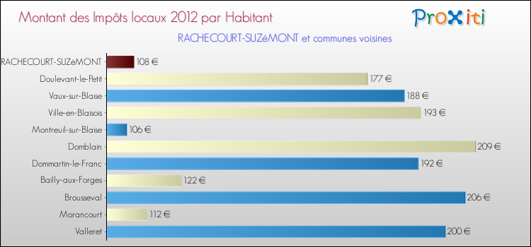 Montant des impôts locaux par Habitant pour RACHECOURT-SUZéMONT et les communes proches Comparaison des impôts locaux par habitant pour RACHECOURT-SUZéMONT et les communes voisines