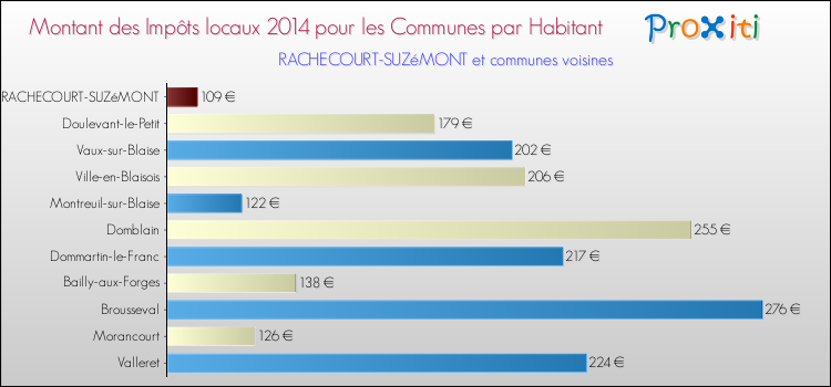 Montant des impôts locaux par Habitant pour RACHECOURT-SUZéMONT et les communes proches en 2014 Comparaison des impôts locaux par habitant pour RACHECOURT-SUZéMONT et les communes voisines en 2014