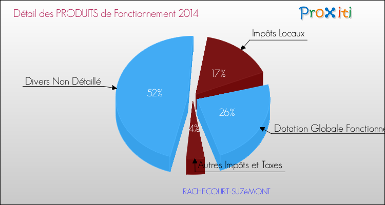 Décomposition du Budget de Fonctionnement 2014 de la commune de RACHECOURT-SUZéMONT Budget de Fonctionnement 2014 pour la commune de RACHECOURT-SUZéMONT