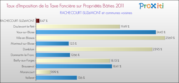 Taux d'imposition de la taxe foncière sur le bati 2011 pour RACHECOURT-SUZéMONT et les communes proches Comparaison des taux d'imposition de la taxe foncière sur le bati 2011 pour RACHECOURT-SUZéMONT et les communes voisines