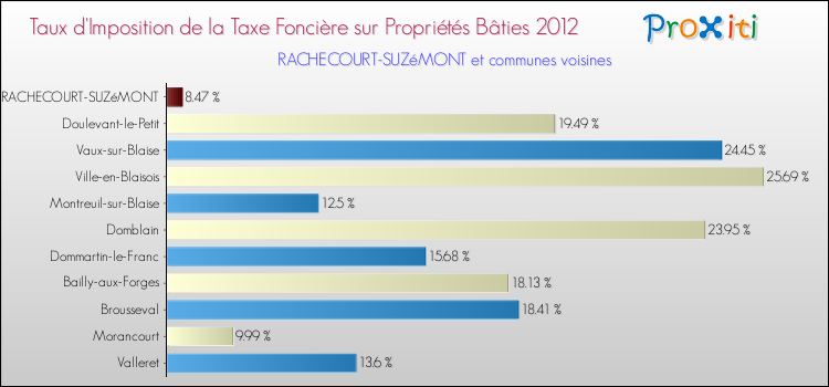 Taux d'imposition de la taxe foncière sur le bati 2012 pour RACHECOURT-SUZéMONT et les communes proches Comparaison des taux d'imposition de la taxe foncière sur le bati 2012 pour RACHECOURT-SUZéMONT et les communes voisines