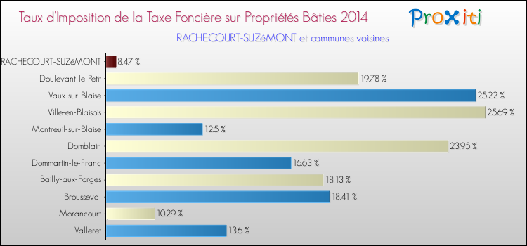 Taux d'imposition de la taxe foncière sur le bati 2014 pour RACHECOURT-SUZéMONT et les communes proches Comparaison des taux d'imposition de la taxe foncière sur le bati 2014 pour RACHECOURT-SUZéMONT et les communes voisines