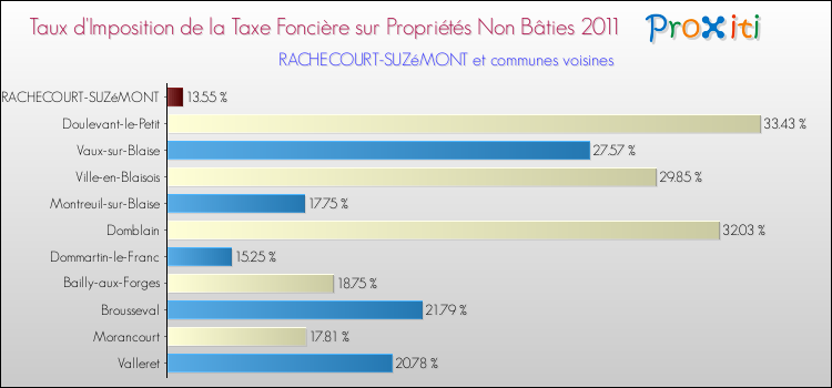 Taux d'imposition de la taxe foncière sur les immeubles et terrains non batis 2011 pour RACHECOURT-SUZéMONT et les communes proches Comparaison des taux d'imposition de la taxe foncière sur les immeubles et terrains non batis 2011 pour RACHECOURT-SUZéMONT et les communes voisines