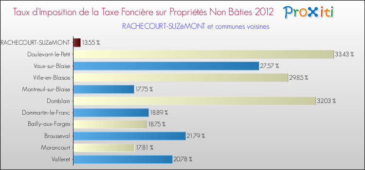 Taux d'imposition de la taxe foncière sur les immeubles et terrains non batis 2012 pour RACHECOURT-SUZéMONT et les communes proches Comparaison des taux d'imposition de la taxe foncière sur les immeubles et terrains non batis 2012 pour RACHECOURT-SUZéMONT et les communes voisines