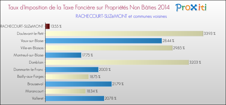 Taux d'imposition de la taxe foncière sur les immeubles et terrains non batis 2014 pour RACHECOURT-SUZéMONT et les communes proches Comparaison des taux d'imposition de la taxe foncière sur les immeubles et terrains non batis 2014 pour RACHECOURT-SUZéMONT et les communes voisines