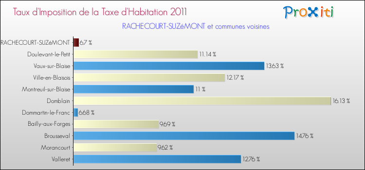 Taux d'imposition de la taxe d'habitation 2011 pour RACHECOURT-SUZéMONT et les communes proches Comparaison des taux d'imposition de la taxe d'habitation 2011 pour RACHECOURT-SUZéMONT et les communes voisines