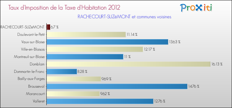 Taux d'imposition de la taxe d'habitation 2012 pour RACHECOURT-SUZéMONT et les communes proches Comparaison des taux d'imposition de la taxe d'habitation 2012 pour RACHECOURT-SUZéMONT et les communes voisines