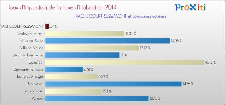 Taux d'imposition de la taxe d'habitation 2014 pour RACHECOURT-SUZéMONT et les communes proches Comparaison des taux d'imposition de la taxe d'habitation 2014 pour RACHECOURT-SUZéMONT et les communes voisines
