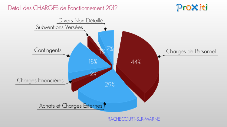 Décomposition des Charges de Fonctionnement 2012 de la commune de RACHECOURT-SUR-MARNE Charges de Fonctionnement 2012 pour la commune de RACHECOURT-SUR-MARNE