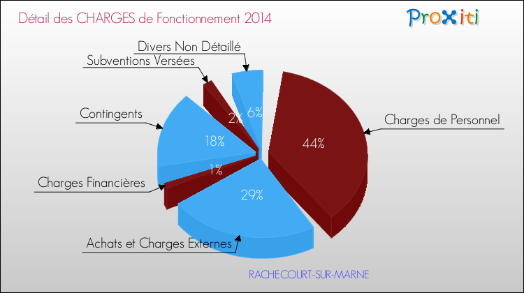 Décomposition des Charges de Fonctionnement 2014 de la commune de RACHECOURT-SUR-MARNE Charges de Fonctionnement 2014 pour la commune de RACHECOURT-SUR-MARNE