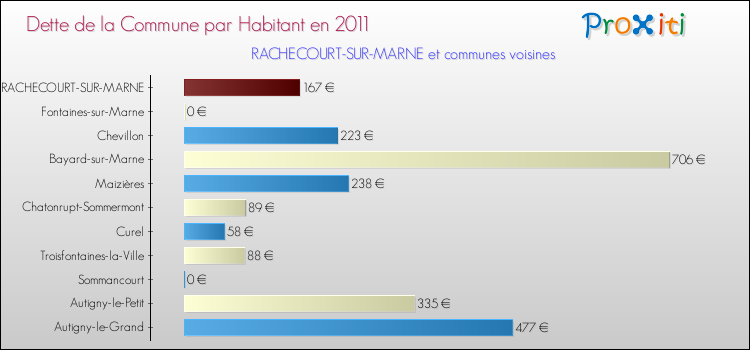 Dette par habitant de la commune en 2011 pour RACHECOURT-SUR-MARNE et les communes proches Comparaison de la dette par habitant de la commune en 2011 pour RACHECOURT-SUR-MARNE et les communes voisines