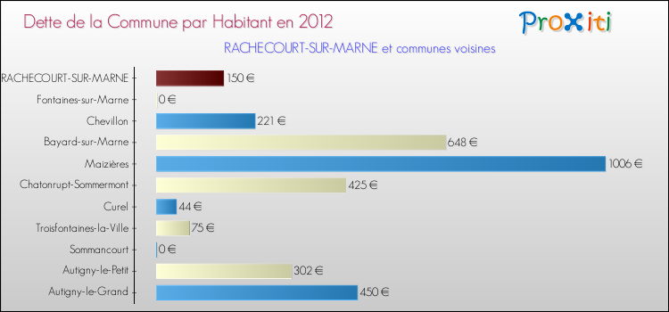 Dette par habitant de la commune en 2012 pour RACHECOURT-SUR-MARNE et les communes proches Comparaison de la dette par habitant de la commune en 2012 pour RACHECOURT-SUR-MARNE et les communes voisines