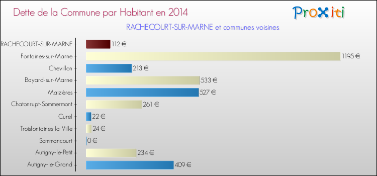 Dette par habitant de la commune en 2014 pour RACHECOURT-SUR-MARNE et les communes proches Comparaison de la dette par habitant de la commune en 2014 pour RACHECOURT-SUR-MARNE et les communes voisines