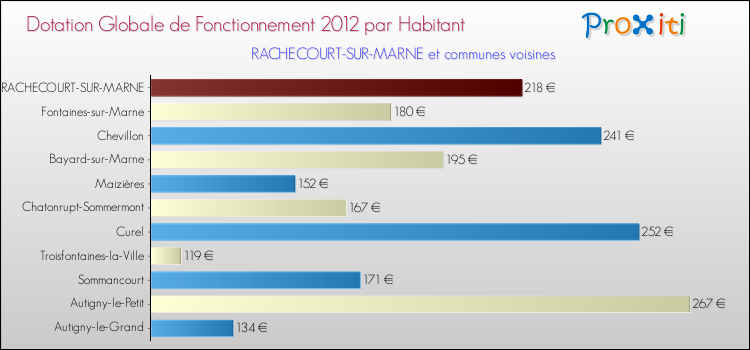 Montant des dotations globales de fonctionnement DGF par Habitant pour RACHECOURT-SUR-MARNE et les communes proches Comparaison des des dotations globales de fonctionnement DGF par habitant pour RACHECOURT-SUR-MARNE et les communes voisines