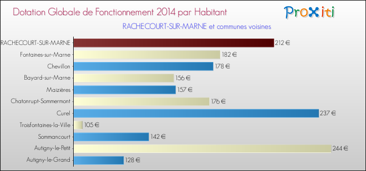 Montant des dotations globales de fonctionnement DGF par Habitant pour RACHECOURT-SUR-MARNE et les communes proches en 2014. Comparaison des des dotations globales de fonctionnement DGF par habitant pour RACHECOURT-SUR-MARNE et les communes voisines en 2014.