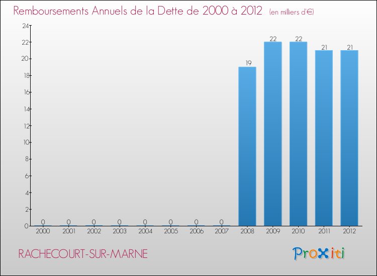 Evolution de l'annuité de la dette pour la commune de RACHECOURT-SUR-MARNE de 2000 à 2012 Annuités de la dette pour RACHECOURT-SUR-MARNE de 2000 à 2012