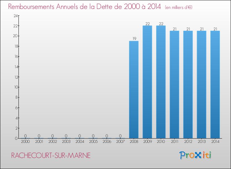 Evolution de l'annuité de la dette pour la commune de RACHECOURT-SUR-MARNE de 2000 à 2014 Annuités de la dette pour RACHECOURT-SUR-MARNE de 2000 à 2014