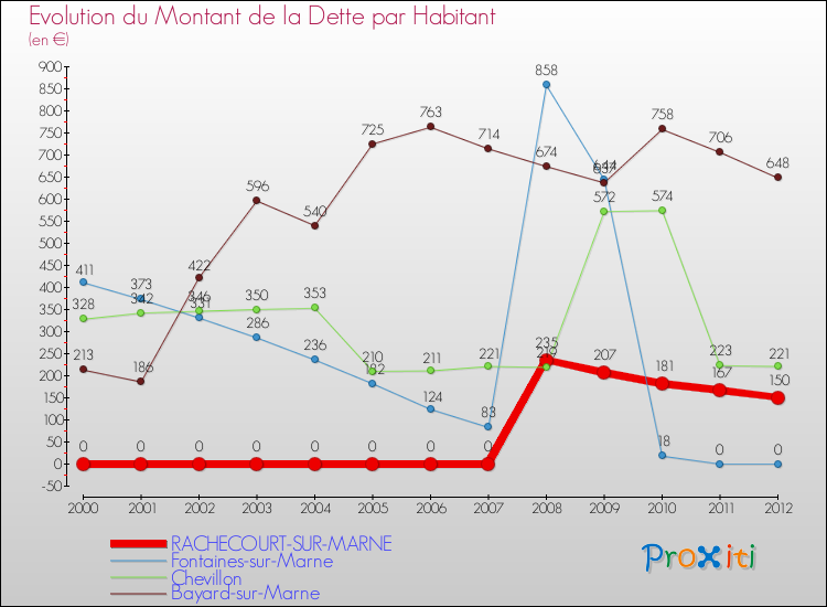 Evolution de la dette par habitant pour la commune de RACHECOURT-SUR-MARNE et les communes proches de 2000 à 2012 Comparaison de la dette par habitant pour RACHECOURT-SUR-MARNE et les communes voisines de 2000 à 2012