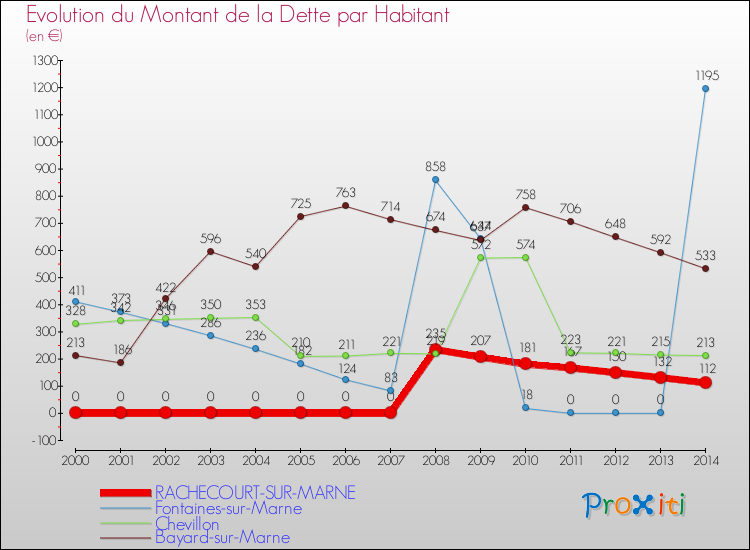 Evolution de la dette par habitant pour la commune de RACHECOURT-SUR-MARNE et les communes proches de 2000 à 2014 Comparaison de la dette par habitant pour RACHECOURT-SUR-MARNE et les communes voisines de 2000 à 2014