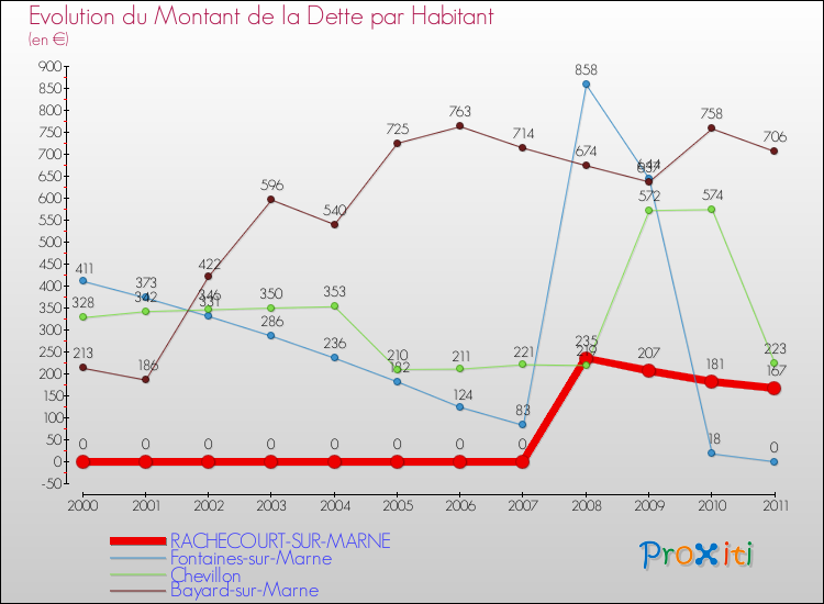 Evolution de la dette par habitant pour la commune de RACHECOURT-SUR-MARNE et les communes proches Comparaison de la dette par habitant pour RACHECOURT-SUR-MARNE et les communes voisines