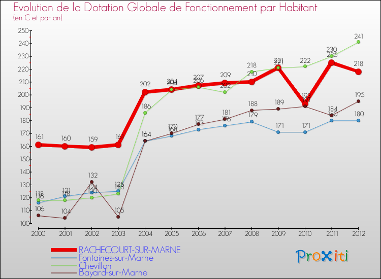 Evolution et montant de la dotation globale de fonctionnement par Habitant pour RACHECOURT-SUR-MARNE et les communes proches Comparaison des dotations globales de fonctionnement par habitant pour RACHECOURT-SUR-MARNE et les communes voisines