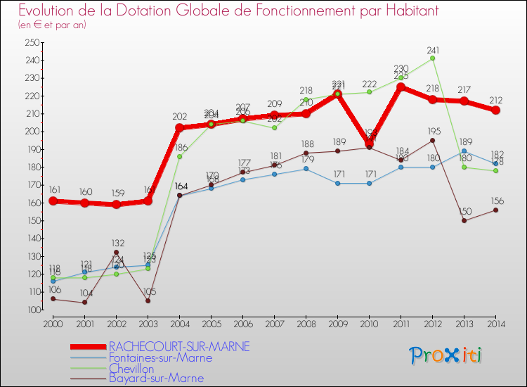 Evolution et montant de la dotation globale de fonctionnement par Habitant pour RACHECOURT-SUR-MARNE et les communes proches de 2000 à 2014. Comparaison des dotations globales de fonctionnement par habitant pour RACHECOURT-SUR-MARNE et les communes voisines de 2000 à 2014.