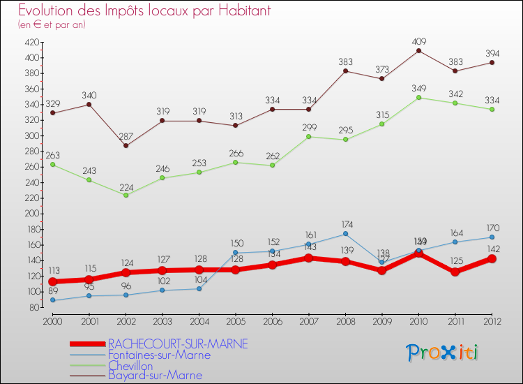Evolution et montant des impôts locaux par Habitant pour RACHECOURT-SUR-MARNE et les communes proches Comparaison des impôts locaux par habitant pour RACHECOURT-SUR-MARNE et les communes voisines