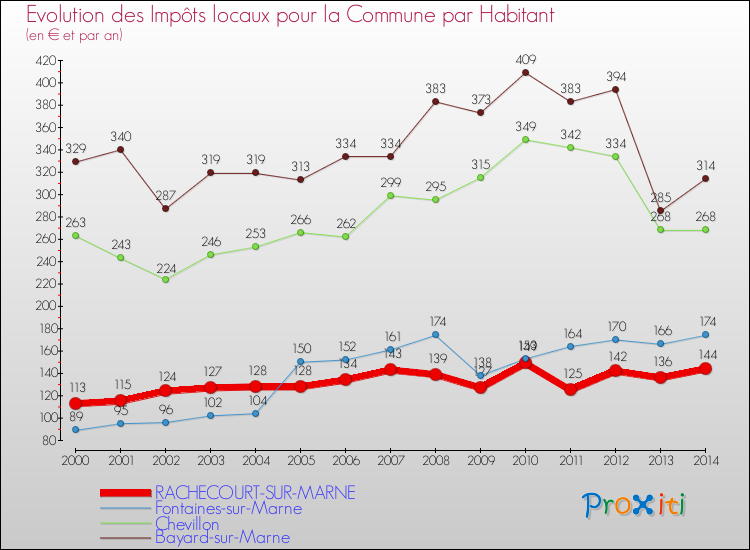 Evolution et montant des impôts locaux par Habitant pour RACHECOURT-SUR-MARNE et les communes proches de 2000 à 2014 Comparaison des impôts locaux par habitant pour RACHECOURT-SUR-MARNE et les communes voisines de 2000 à 2014