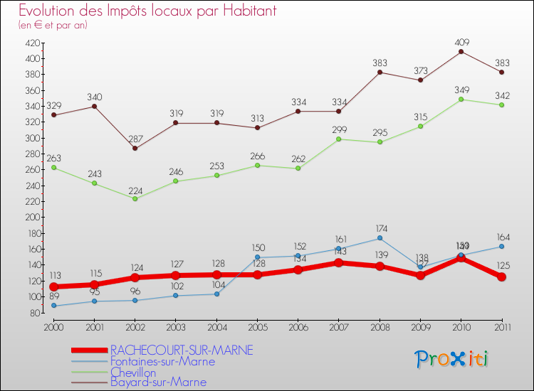 Evolution et montant des impôts locaux par Habitant pour RACHECOURT-SUR-MARNE et les communes proches Comparaison des impôts locaux par habitant pour RACHECOURT-SUR-MARNE et les communes voisines