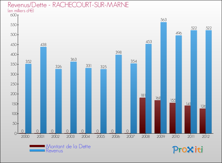Evolution comparée de la dette et des revenus pour la commune de RACHECOURT-SUR-MARNE de 2000 à 2012 Comparaison de la dette et des revenus pour RACHECOURT-SUR-MARNE de 2000 à 2012