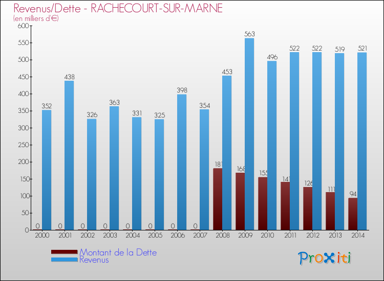 Evolution comparée de la dette et des revenus pour la commune de RACHECOURT-SUR-MARNE de 2000 à 2014 Comparaison de la dette et des revenus pour RACHECOURT-SUR-MARNE de 2000 à 2014