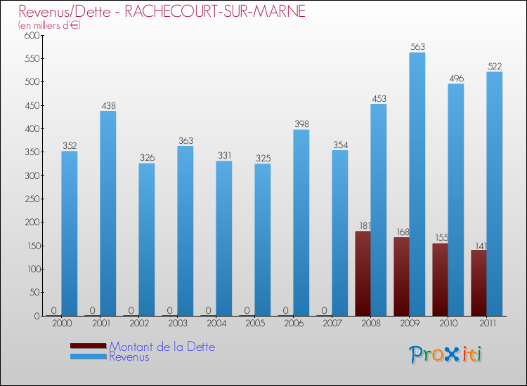 Evolution comparée de la dette et des revenus pour la commune de RACHECOURT-SUR-MARNE de 2000 à 2011 Comparaison de la dette et des revenus pour RACHECOURT-SUR-MARNE de 2000 à 2011