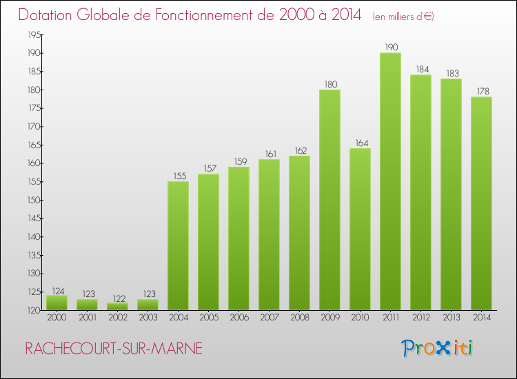 Evolution du montant de la Dotation Globale de Fonctionnement pour la commune de RACHECOURT-SUR-MARNE de 2000 à 2014 Evolution du montant de la Dotation Globale de Fonctionnement pour RACHECOURT-SUR-MARNE de 2000 à 2014