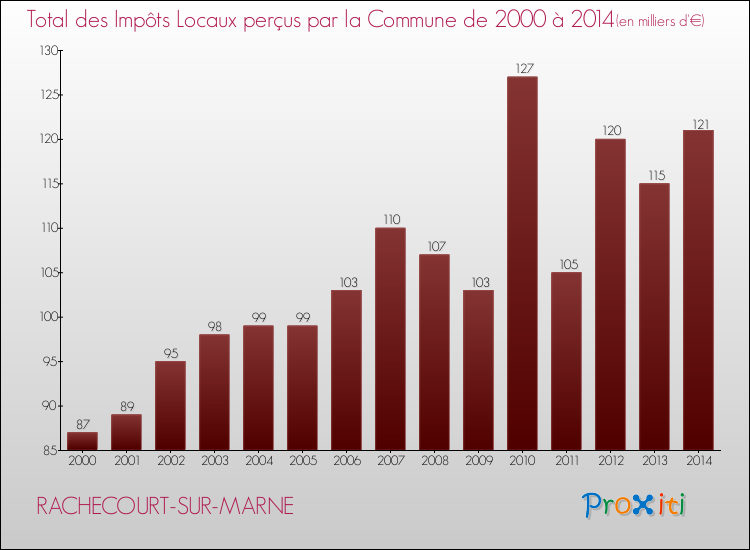 Evolution des Impôts Locaux pour la commune de RACHECOURT-SUR-MARNE de 2000 à 2014 Evolution des Impôts Locaux pour RACHECOURT-SUR-MARNE de 2000 à 2014