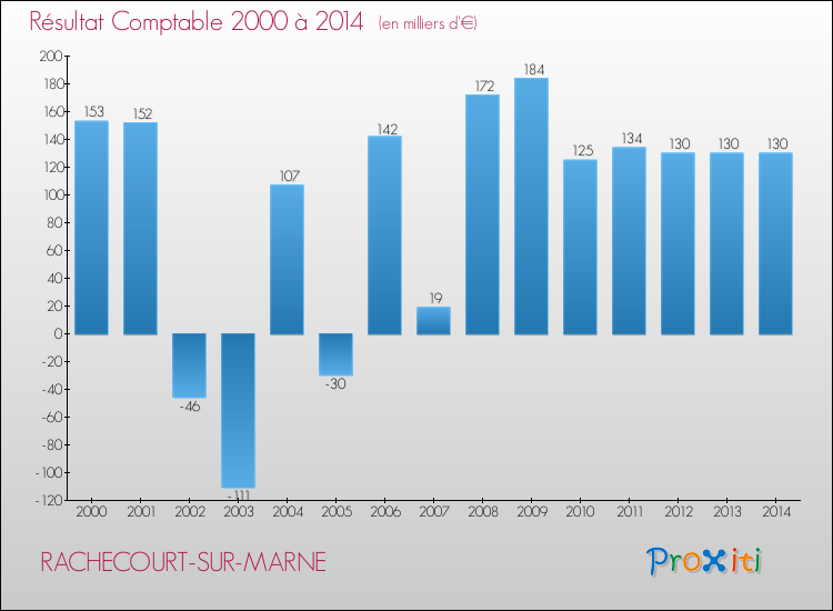 Evolution du résultat comptable pour la commune de RACHECOURT-SUR-MARNE de 2000 à 2014 Evolution du résultat comptable pour RACHECOURT-SUR-MARNE de 2000 à 2014