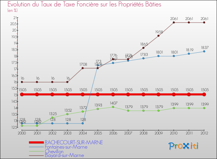 Evolution du taux de la taxe foncière sur le bati pour RACHECOURT-SUR-MARNE et les communes proches de 2000 à 2012 Comparaison des taux de taxe foncière sur le bati pour RACHECOURT-SUR-MARNE et les communes voisines de 2000 à 2012