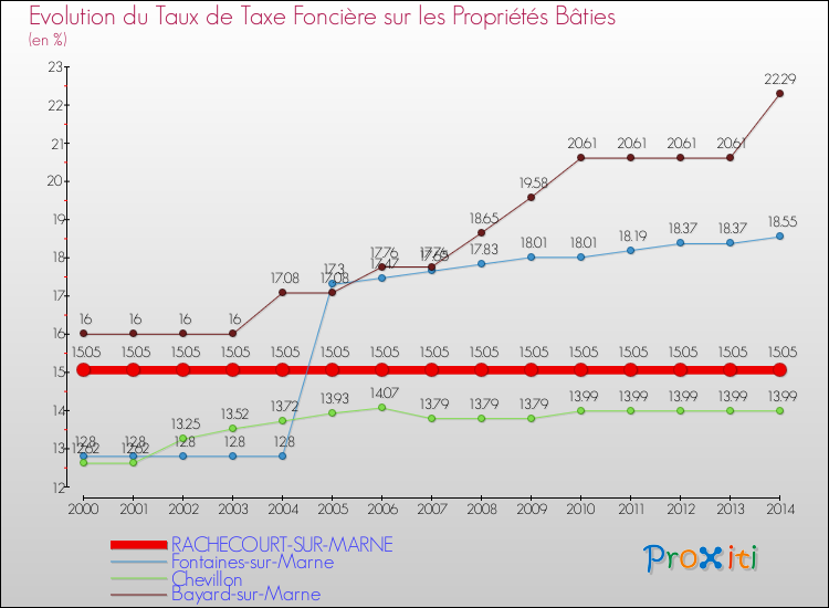 Evolution du taux de la taxe foncière sur le bati pour RACHECOURT-SUR-MARNE et les communes proches de 2000 à 2014 Comparaison des taux de taxe foncière sur le bati pour RACHECOURT-SUR-MARNE et les communes voisines de 2000 à 2014