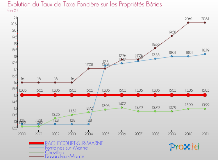 Evolution du taux de la taxe foncière sur le bati pour RACHECOURT-SUR-MARNE et les communes proches Comparaison des taux de taxe foncière sur le bati pour RACHECOURT-SUR-MARNE et les communes voisines
