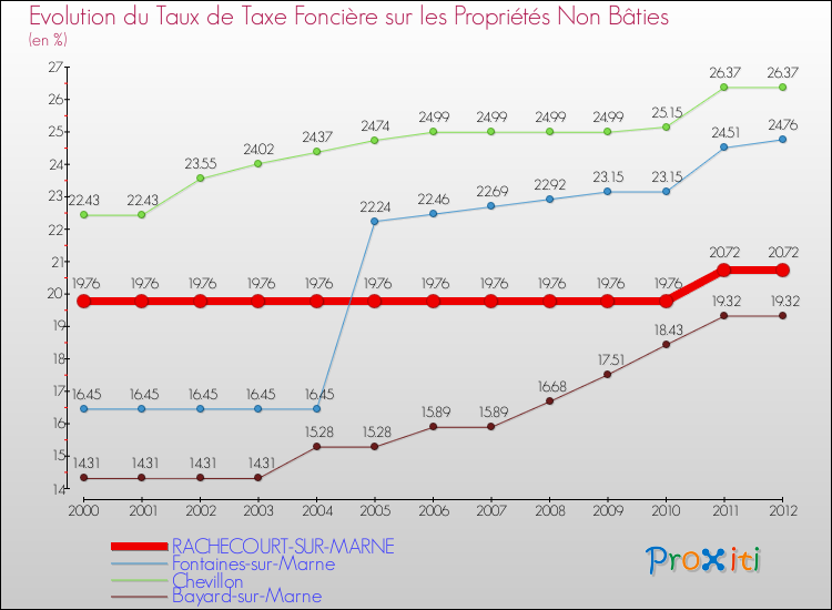 Evolution du taux de la taxe foncière sur les immeubles et terrains non batis pour RACHECOURT-SUR-MARNE et les communes proches de 2000 à 2012 Comparaison des taux de la taxe foncière sur les immeubles et terrains non batis pour RACHECOURT-SUR-MARNE et les communes voisines de 2000 à 2012