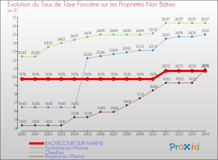 Evolution du taux de la taxe foncière sur les immeubles et terrains non batis pour RACHECOURT-SUR-MARNE et les communes proches de 2000 à 2014 Comparaison des taux de la taxe foncière sur les immeubles et terrains non batis pour RACHECOURT-SUR-MARNE et les communes voisines de 2000 à 2014