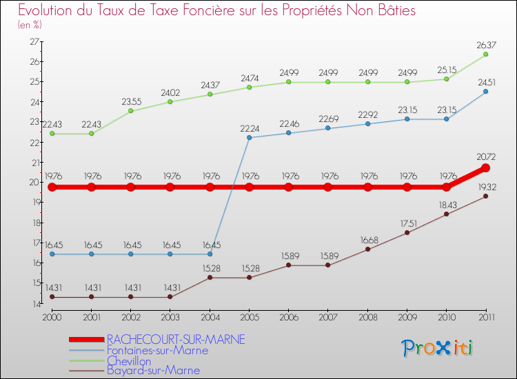 Evolution du taux de la taxe foncière sur les immeubles et terrains non batis pour RACHECOURT-SUR-MARNE et les communes proches Comparaison des taux de la taxe foncière sur les immeubles et terrains non batis pour RACHECOURT-SUR-MARNE et les communes voisines
