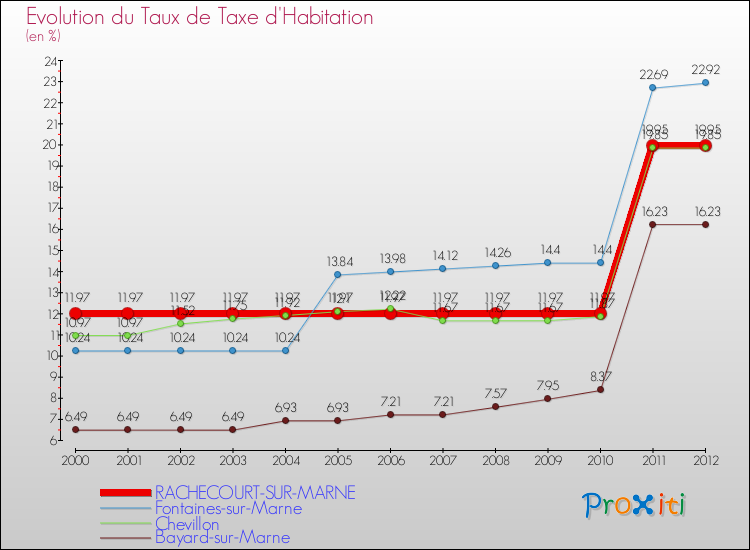 Evolution du taux de la taxe d'habitation pour RACHECOURT-SUR-MARNE et les communes proches Comparaison des taux de la taxe d'habitation pour RACHECOURT-SUR-MARNE et les communes voisines