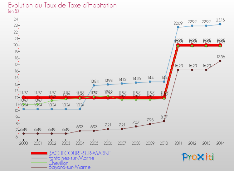 Evolution du taux de la taxe d'habitation pour RACHECOURT-SUR-MARNE et les communes proches de 2000 à 2014 Comparaison des taux de la taxe d'habitation pour RACHECOURT-SUR-MARNE et les communes voisines de 2000 à 2014