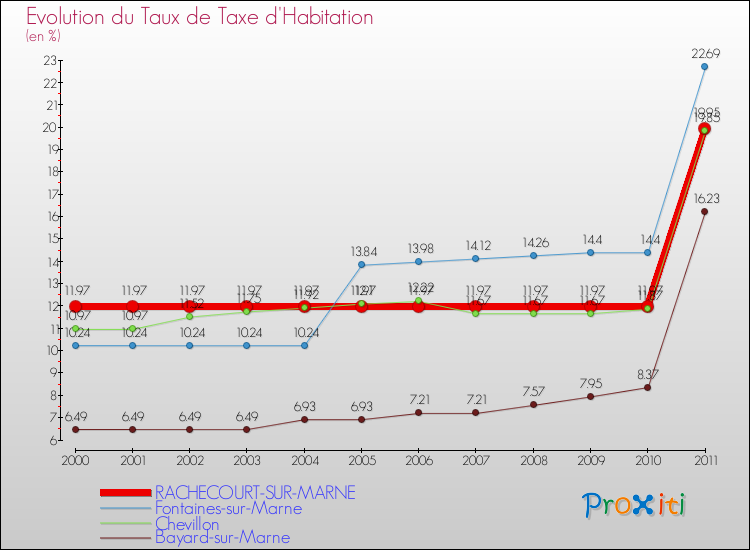 Evolution du taux de la taxe d'habitation pour RACHECOURT-SUR-MARNE et les communes proches Comparaison des taux de la taxe d'habitation pour RACHECOURT-SUR-MARNE et les communes voisines