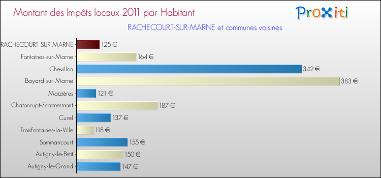 Montant des impôts locaux par Habitant pour RACHECOURT-SUR-MARNE et les communes proches Comparaison des impôts locaux par habitant pour RACHECOURT-SUR-MARNE et les communes voisines